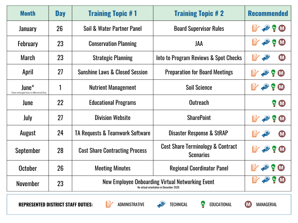 A table listing monthly training dates and two training topics for each month from January to November, along with icons showing recommended staff groups. At the bottom, a key explains the icons for administrative, technical, educational, and managerial staff.