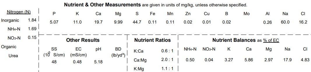 Media report displaying nutrient measures, ratios, and other results