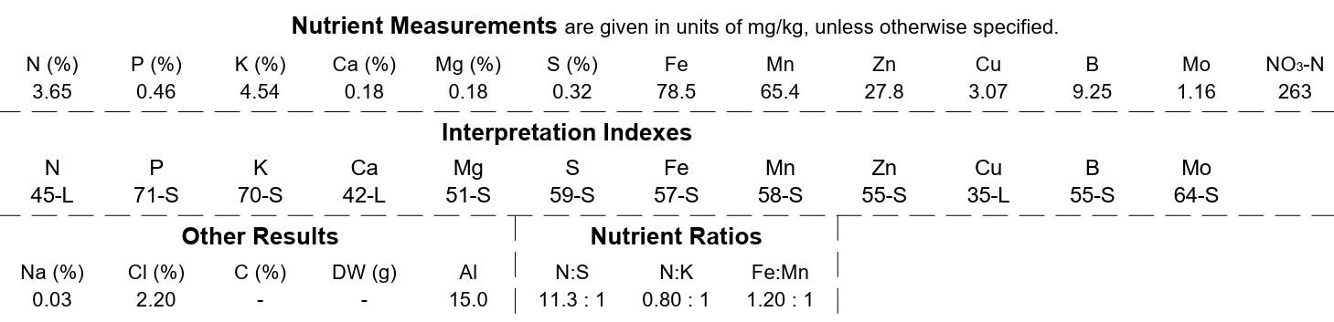The plant tissue analysis report shows nutrient measurements, interpretation indexes, and nutrient ratios