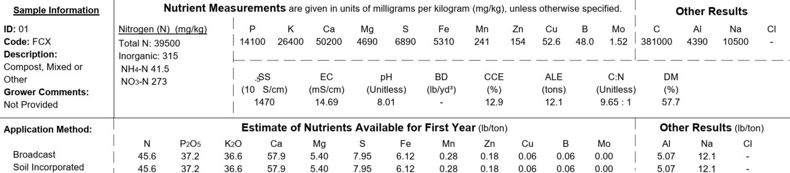 Full waste report with sample information, nutrient measurements, and estimate of available nutrients.