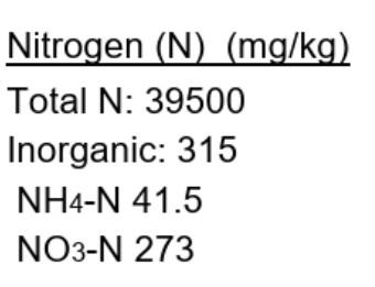 The nitrogen results section of the waste reports total N.  Optionally, nitrate-nitrogen and ammonium-nitrogen can be added for a fee.