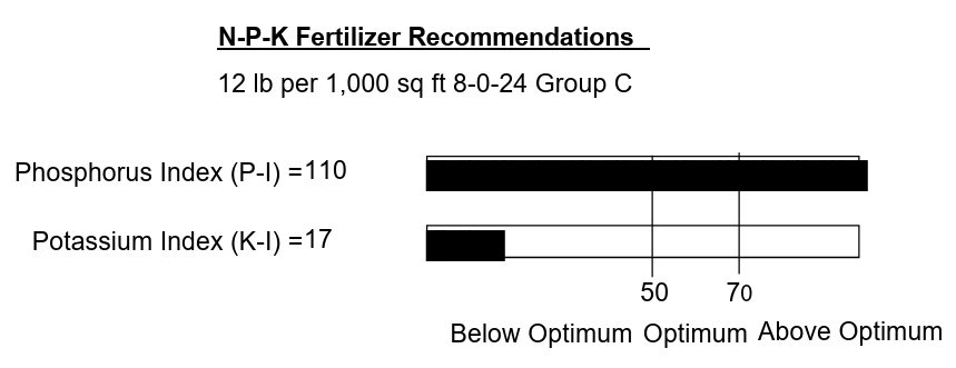 P & K results and recommendations as shown on the soil test report