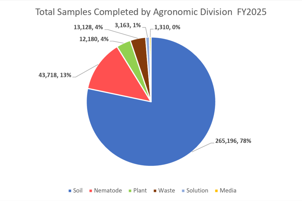 pie chart of annual sample totals