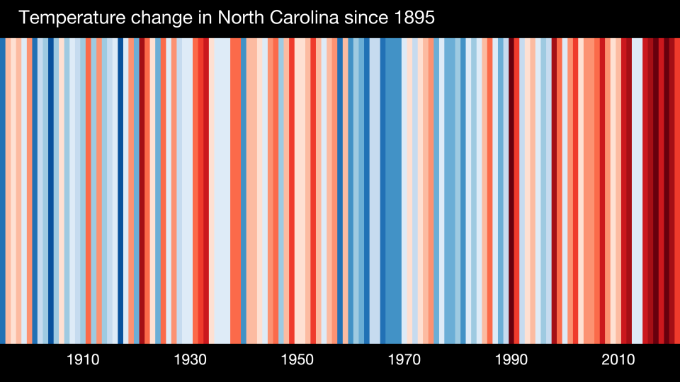 Predicting Effects of Climate Change on Archaeological Sites NC Archaeology