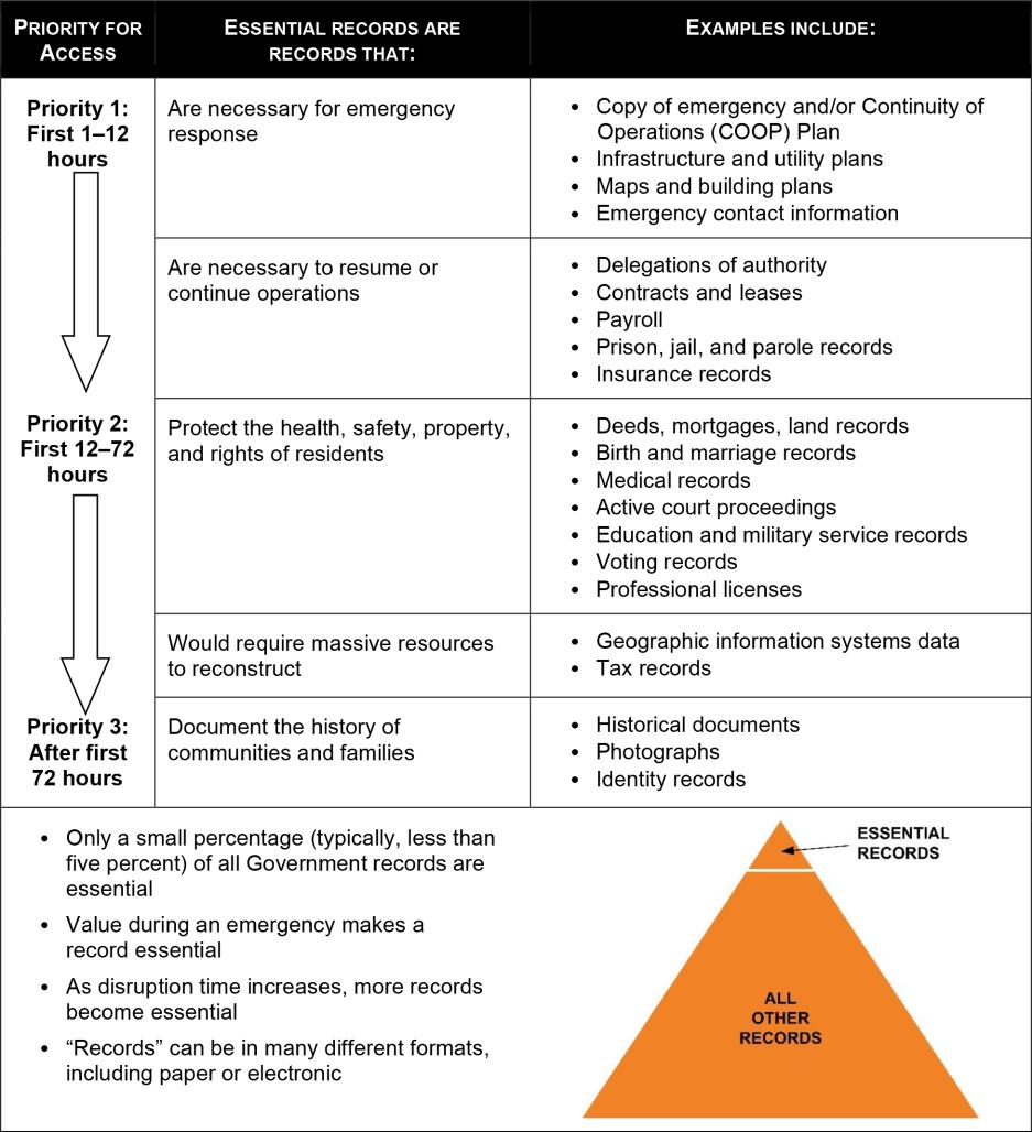 A flowchart graphic showing what essential records are