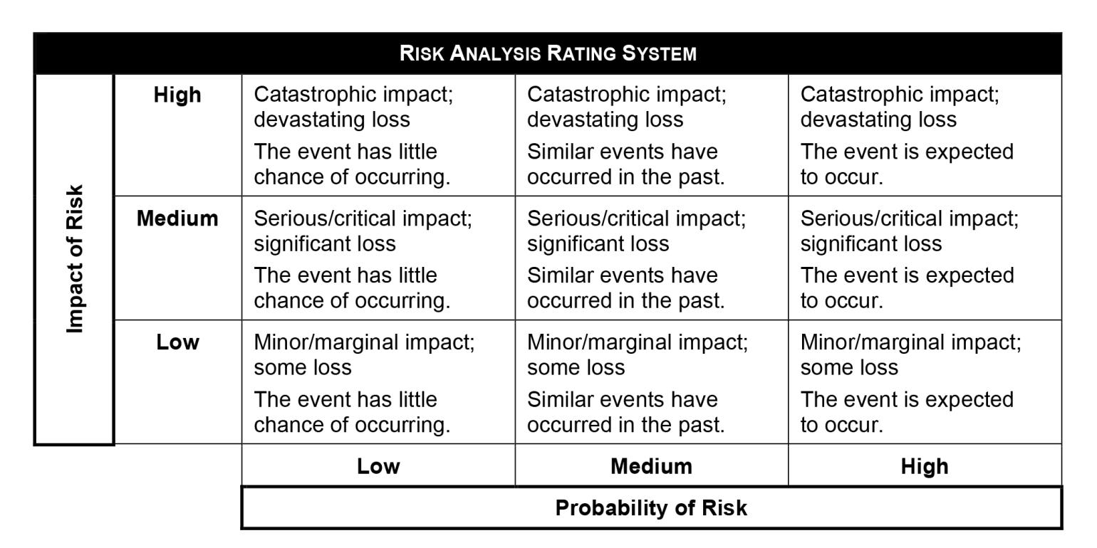 table chart to show how you can rank and analyze a record based on its risk