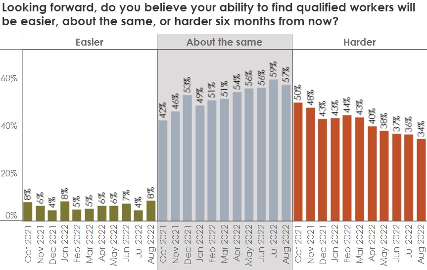 Graph showing whether it would be easier, about the same, or harder to find workers six months from now.