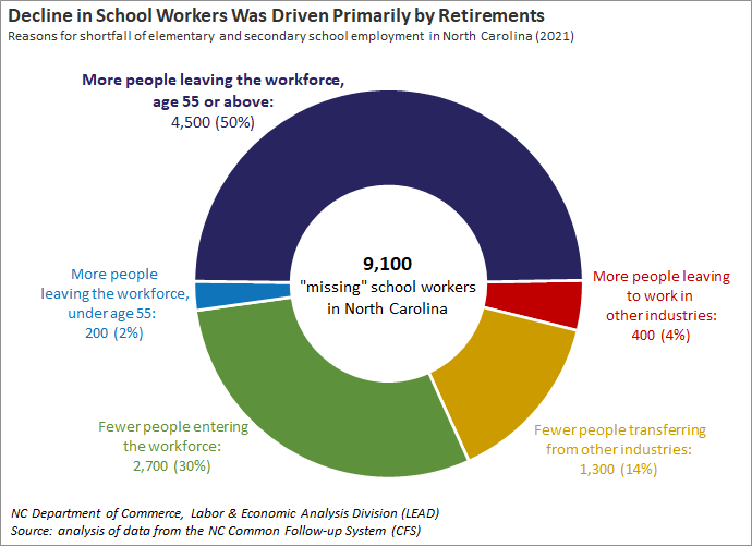 Decline in School Workers Was Driven Primarily by Retirements