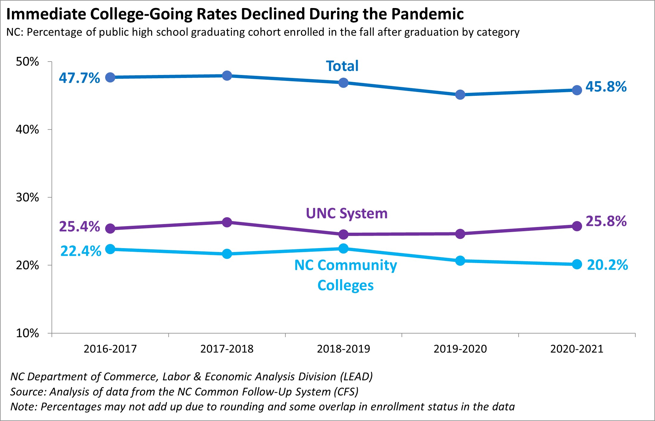 Immediate College-Going Rates Declined During the Pandemic