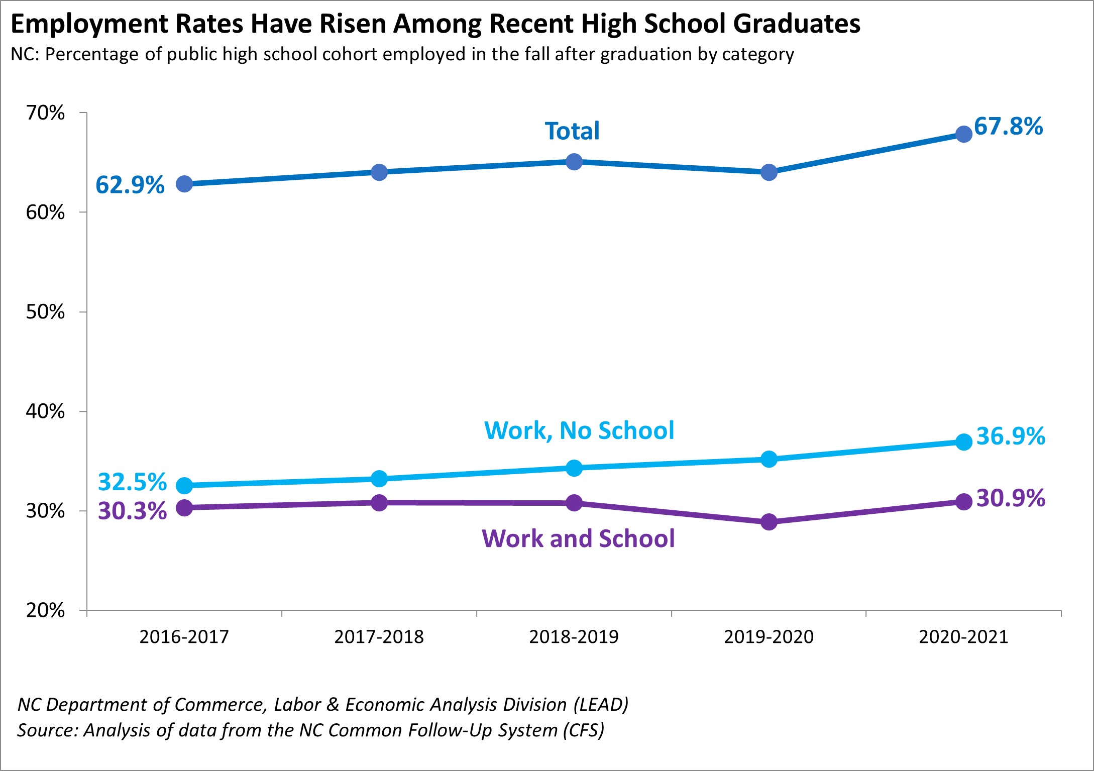 Employment Rates Have Risen Among Recent High School Graduates