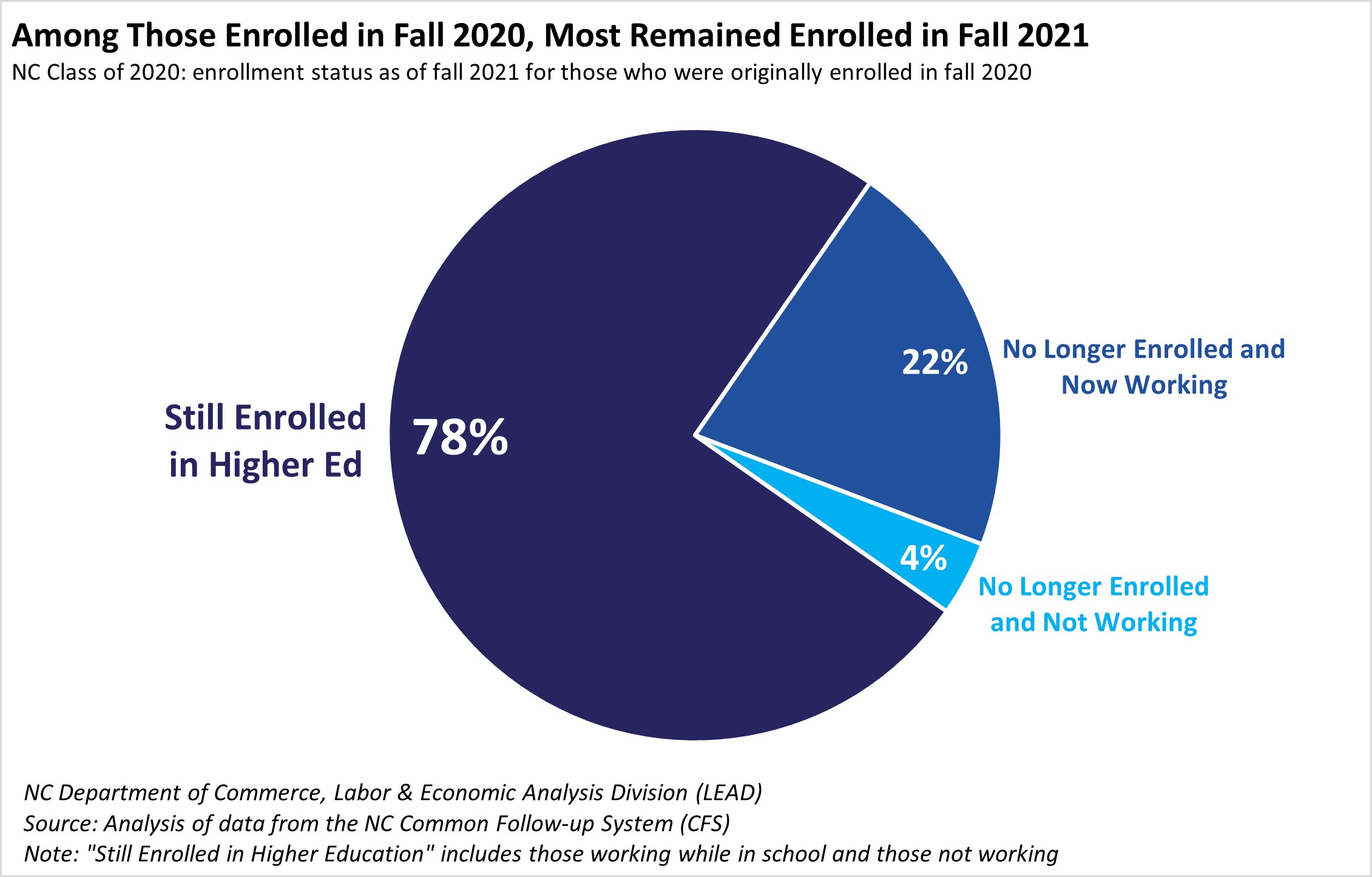 Among Those Enrolled in Fall 2020, Most Remained Enrolled in Fall 2021