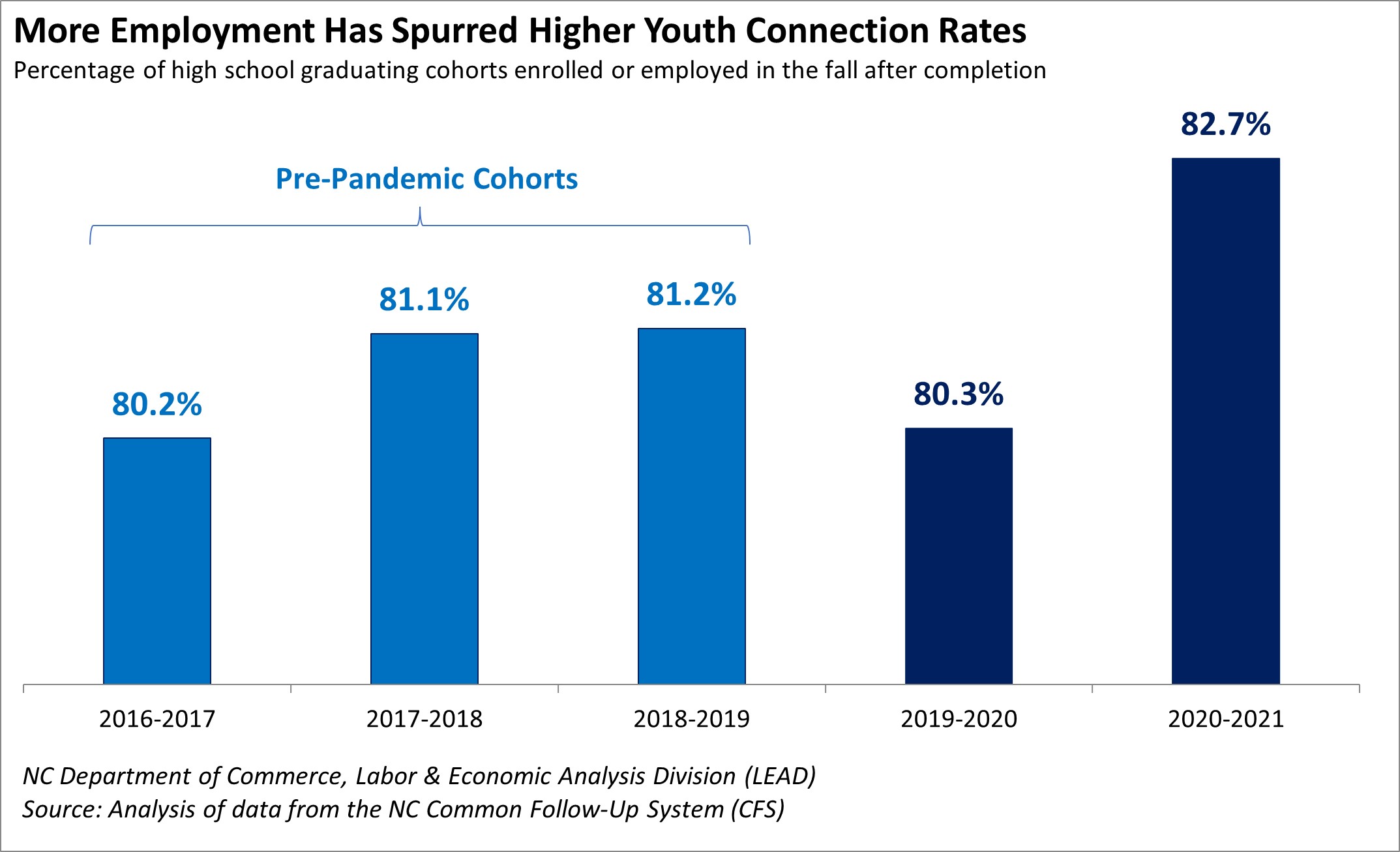 More Employment Has Spurred Higher Youth Connection Rates