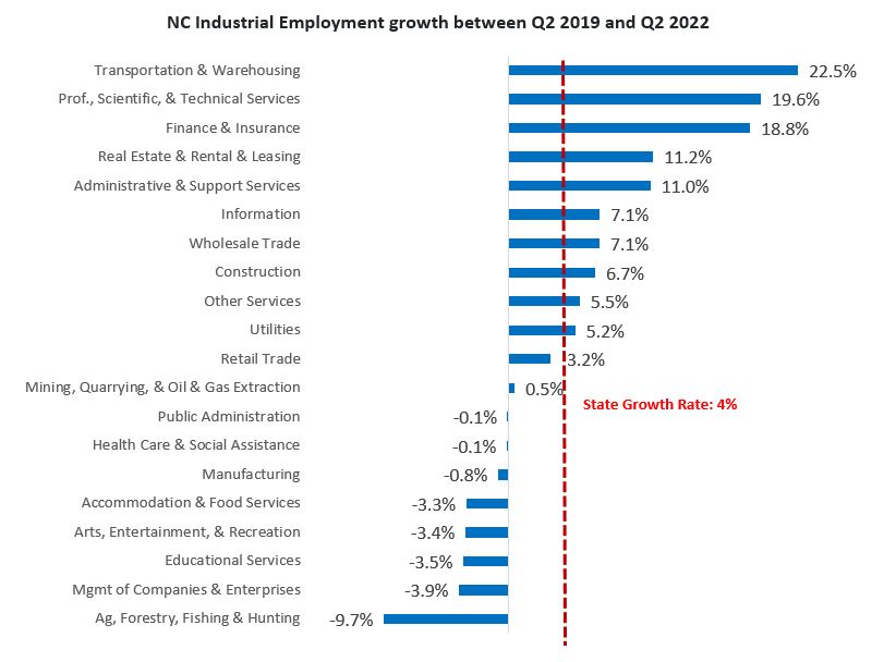 NC Industrial Employment growth between Q2 2019 and Q2 2022