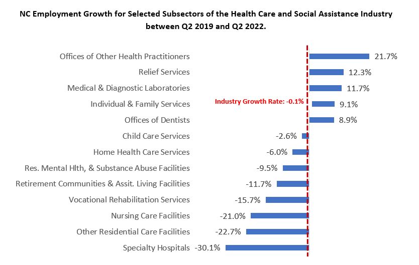 NC Employment Growth for Selected Subsectors of the Health Care and Social Assistance Industry between Q2 2019 and Q2 2022.