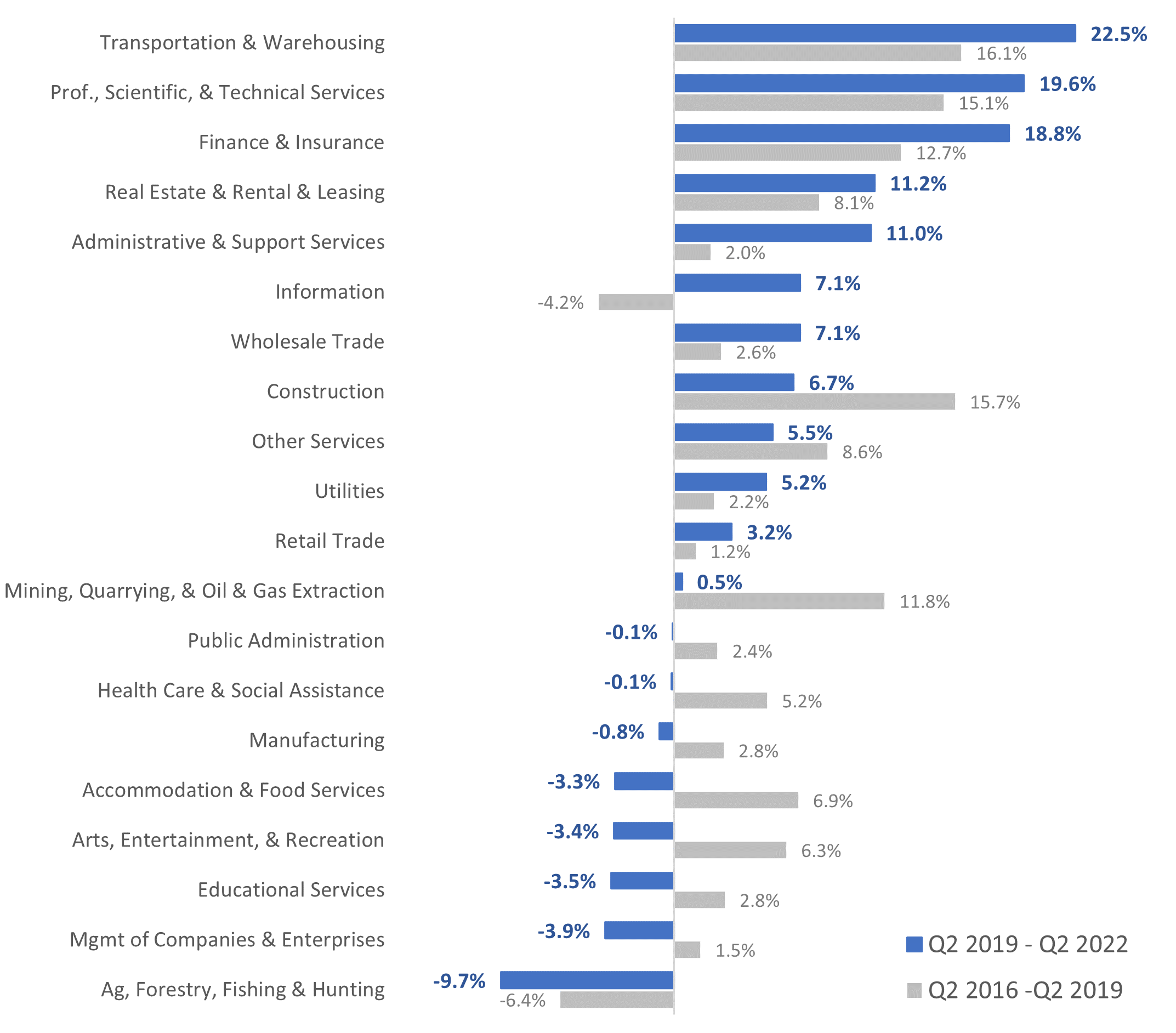 NC Industrial Employment Growth Q2 2016-Q2 2019 and Q2 2019-Q2202