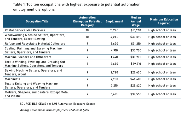 Top ten occupations with highest exposure to potential automation employment disruptions