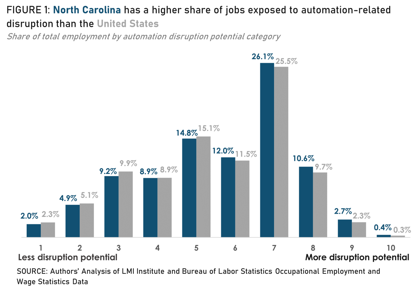 North Carolina has a higher share of jobs exposed to automation-related disruption than the United States