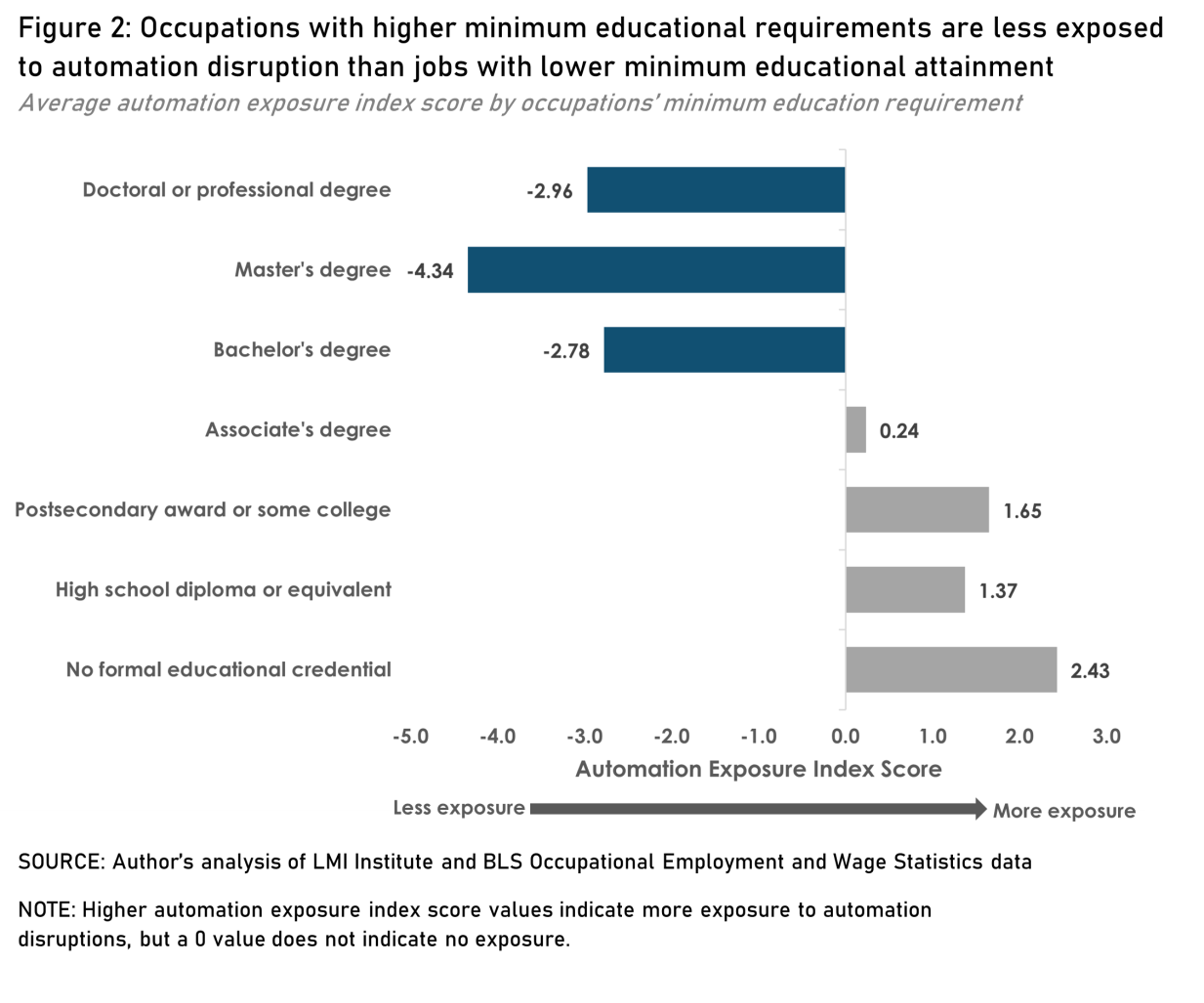 Occupations with higher minimum educational requirements are less exposed to automation disruption than jobs with lower minimum educational attainment