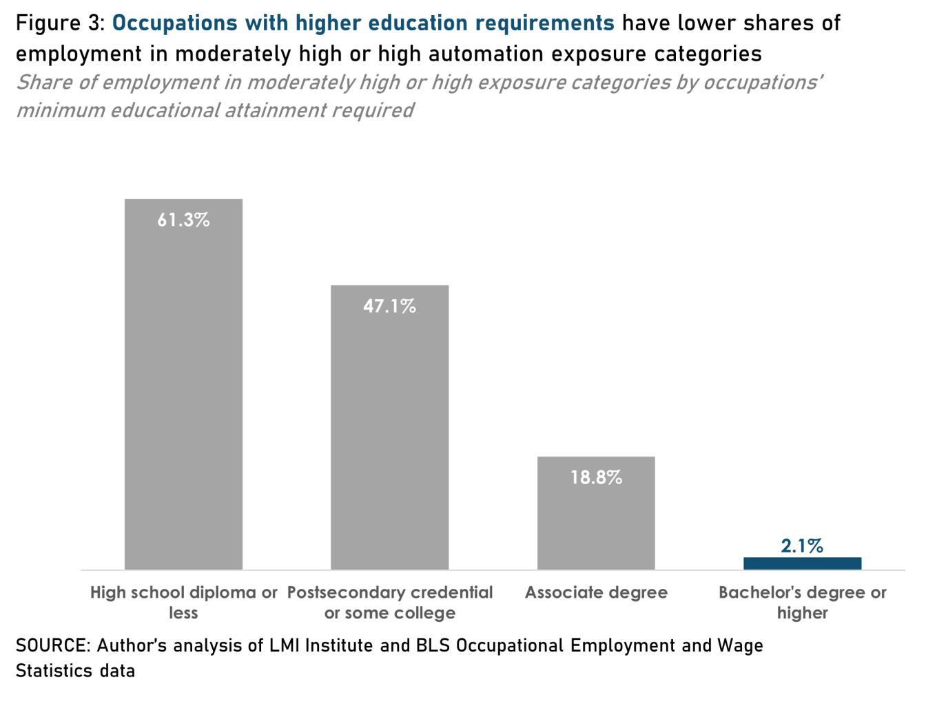 Occupations with higher education requirements have lower shares of employment in moderately high or high automation exposure categories