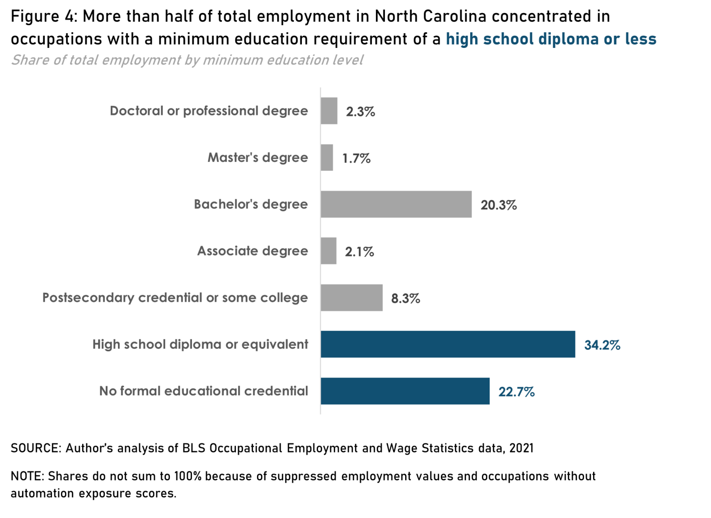 More than half of total employment in North Carolina concentrated in occupations with a minimum education requirement of a high school diploma or less