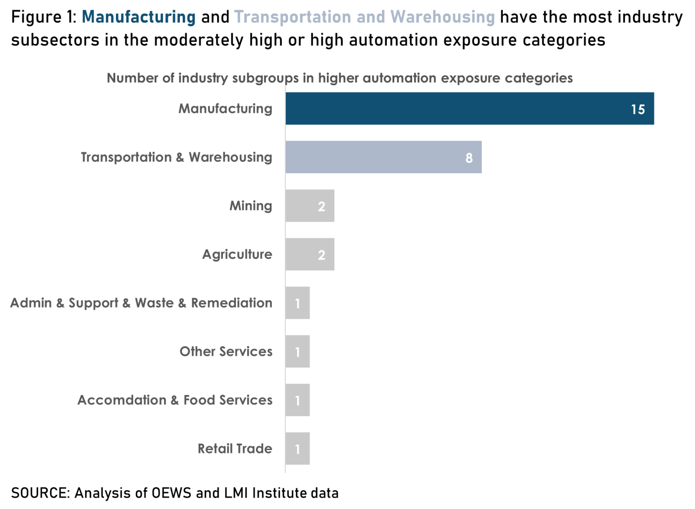 Manufacturing and Transportation and Warehousing have the most industry subsectors in the moderately high or high automation exposure categories.