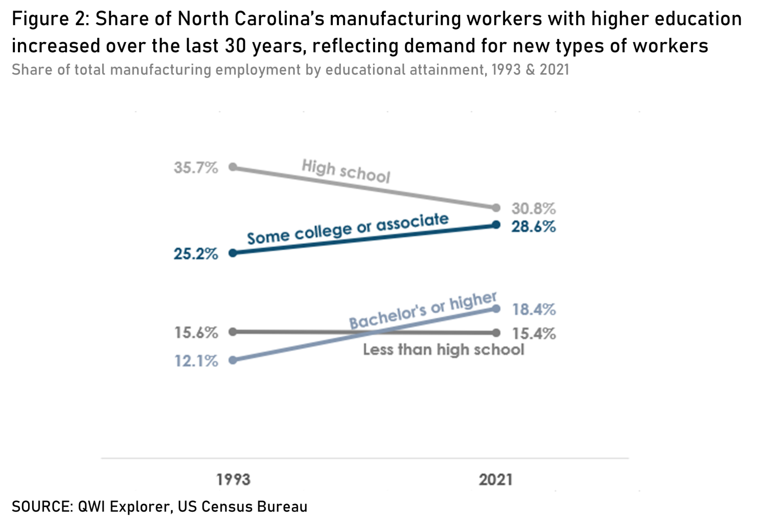 Share of North Carolina's manufacturing workers with higher education increased over the last 30 years, reflecting demand for new types of workers.