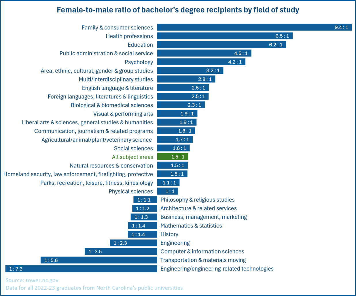 Female-to-male ratio of bachelor's degree recipients by field of study