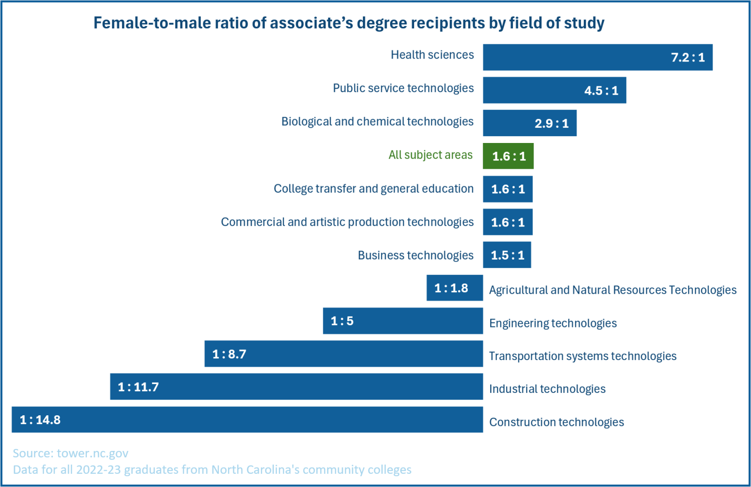 Female-to-male ratio of associate's degree recipients by field of study