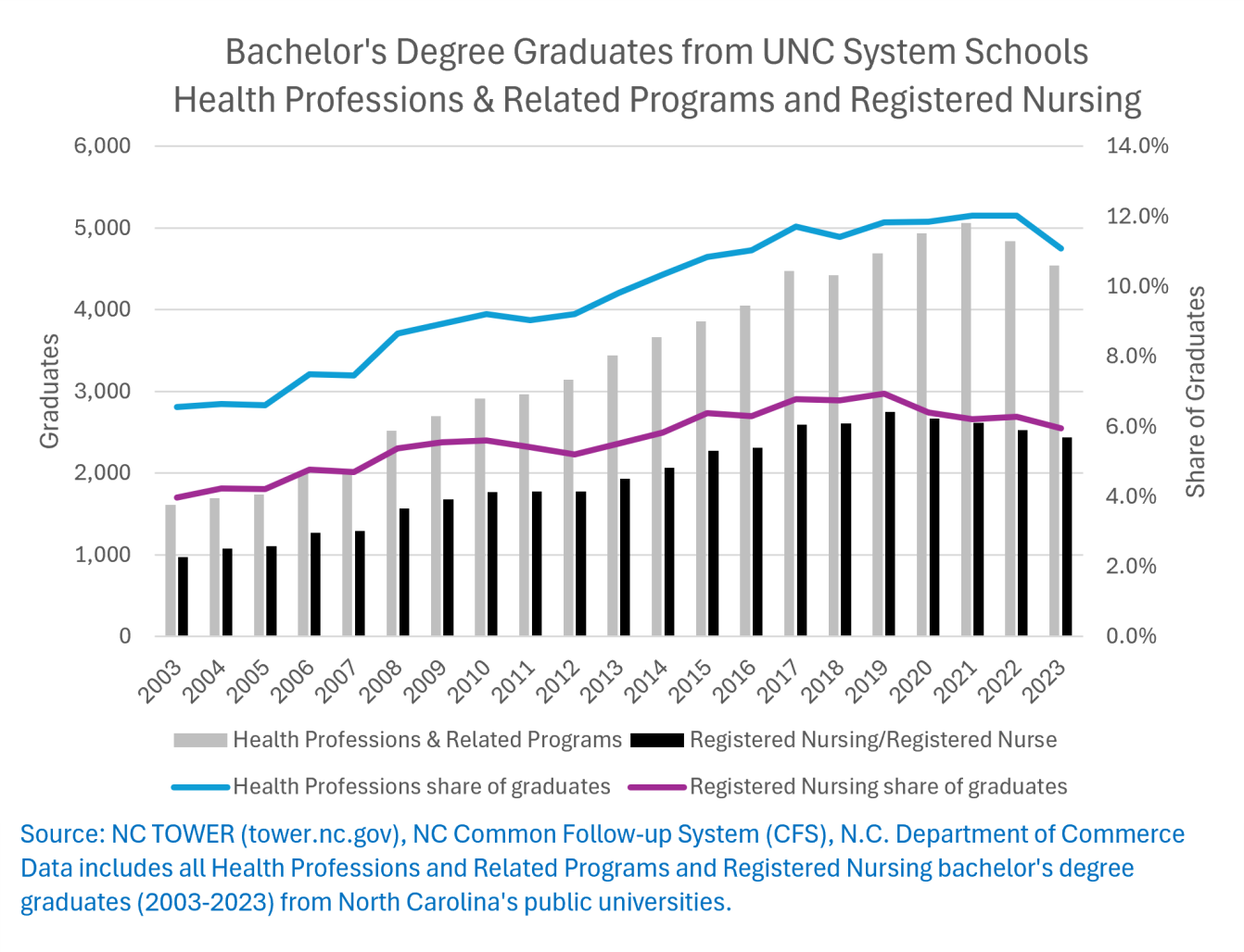 Graph showing bachelor's degree graduates from UNC System Schools health professions & related programs and registered nursing