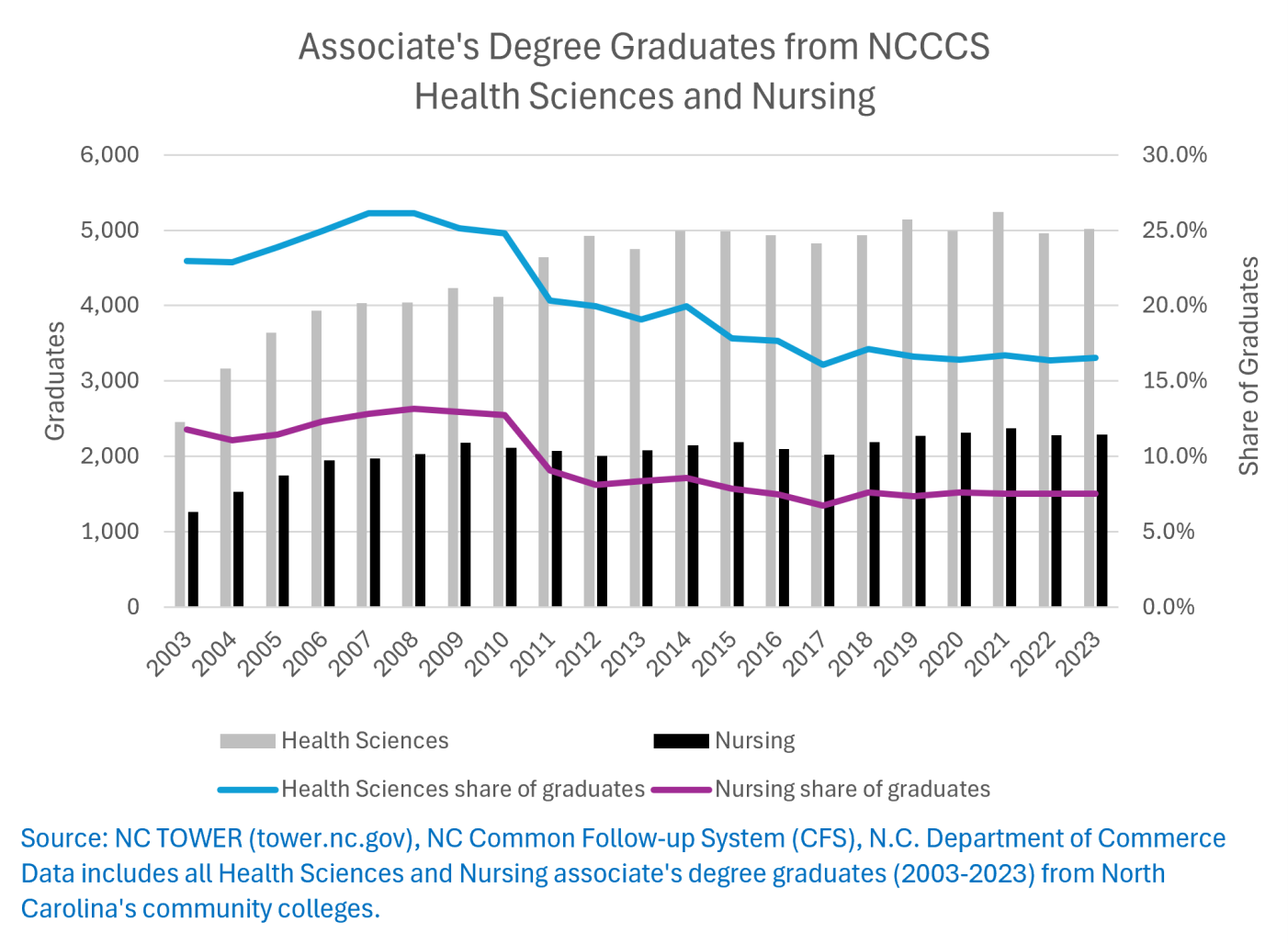 Graph showing Associate's Degree Graduates from NCCCS Health Sciences and Nursing