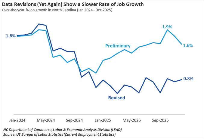 data revisions chart