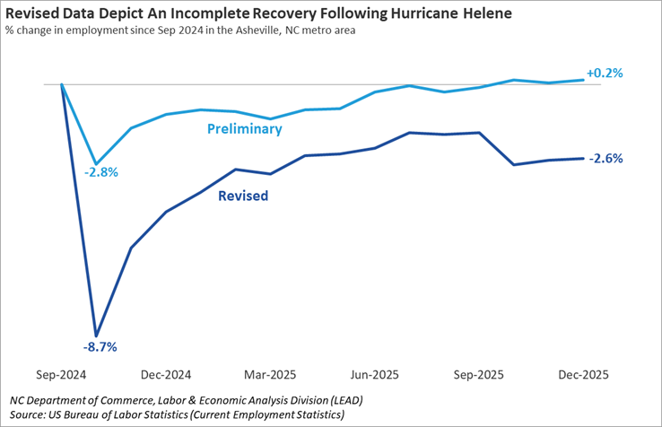 data revisions chart 3