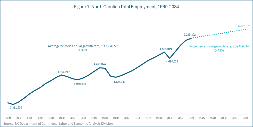 Figure 1. North Carolina Total Employment, 1990-2034