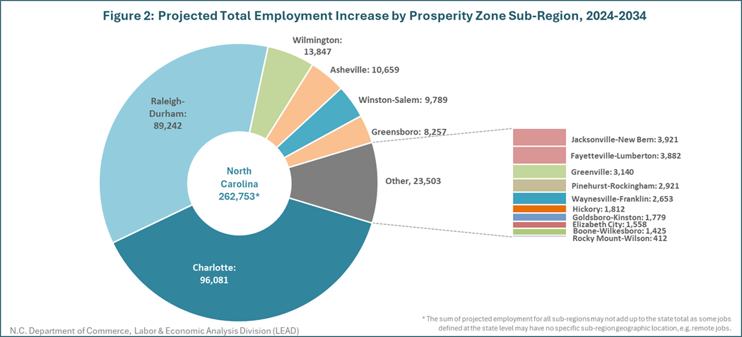 Figure 2. Projected Total Employment Increase by Prosperity Zone Sub-Region, 2024-2034