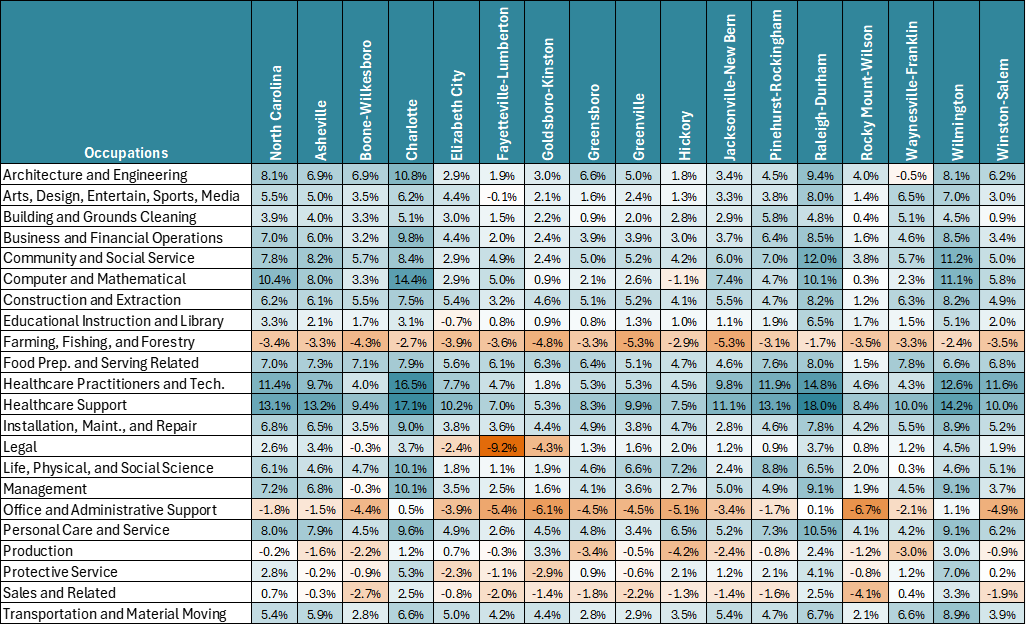 Table 1. Regional Employment Projections (Total % change) by Major Occupational Group, 2024-2034