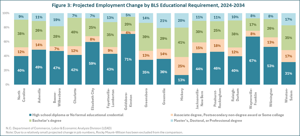 Figure 3. Projected Employment Change by BLS Educational Requirement, 2024-2034