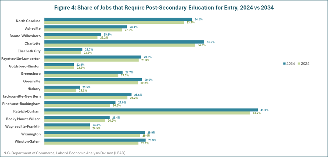Figure 4. Share of Jobs that Require Post-Secondary Education for Entry, 2024 vs 2034