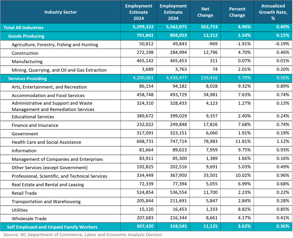 Table 1. North Carolina Industry Employment Projections, 2024-2034