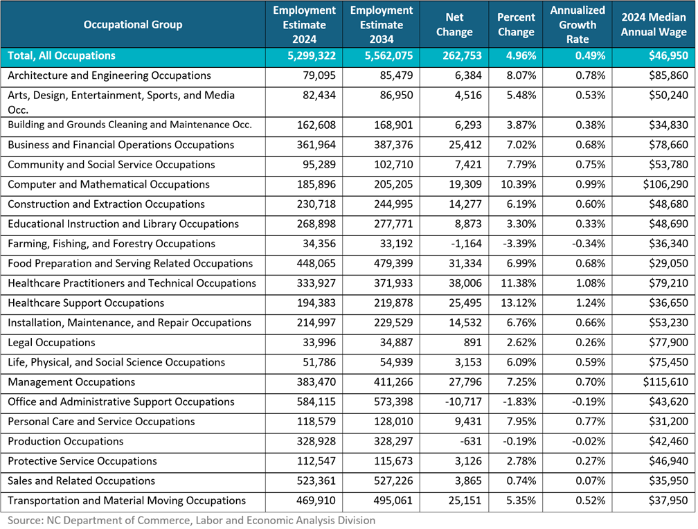 Table 2. North Carolina Employment Projections by Major Occupational Group, 2024-2034