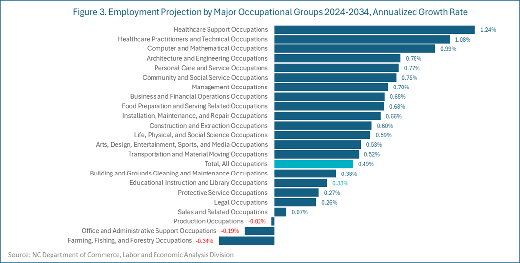 Figure 3. Employment Projection by Major Occupational Groups 2024-2034, Annualized Growth Rate