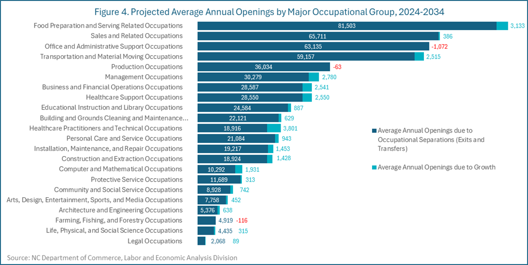 Figure 4. Projected Average Annual Openings by Major Occupational Group, 2024-2034