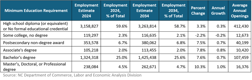 Table 3. Projected Employment by BLS Educational Requirement