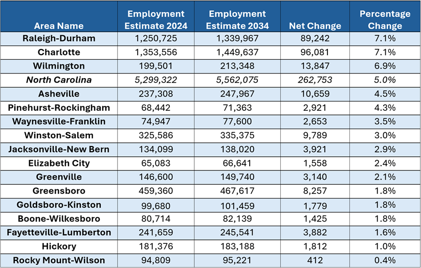 Table 1. Total, All Industries Growth by Region