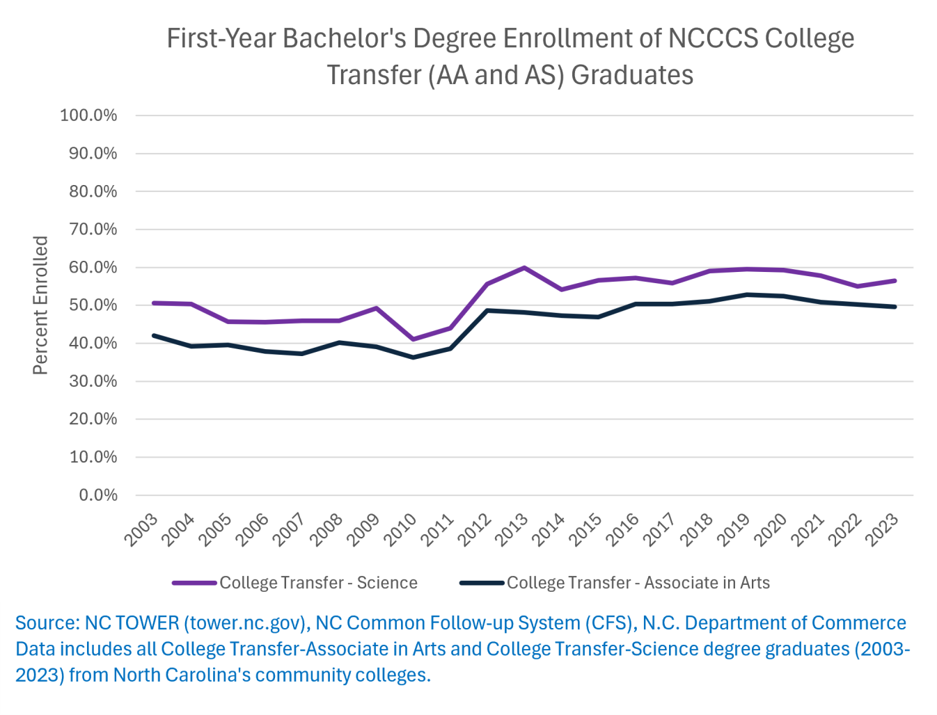 Figure 2: First-Year Bachelor's Degree Enrollment of North Carolina Community Colleges System College Transfer (AA and AS) Graduates