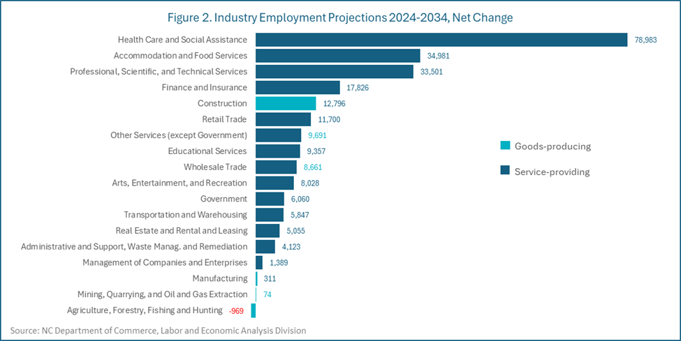 Figure 2: Chart showing Industry Employment Projections 2024-2034, Net Change
