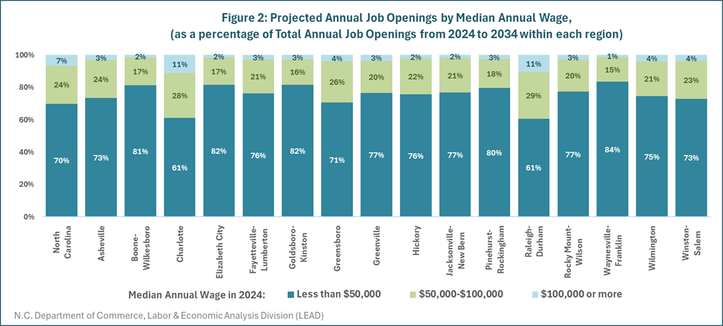 figure 2- bar graph showing projected annual job openings by median annual wage