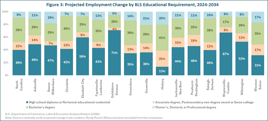 figure 3: bar graph showing projected employment change by BLS educational requirement, 2024-2034