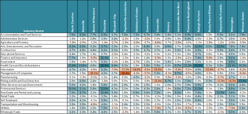 Table showing projected industry employment percentage growth by region (2024-2034)