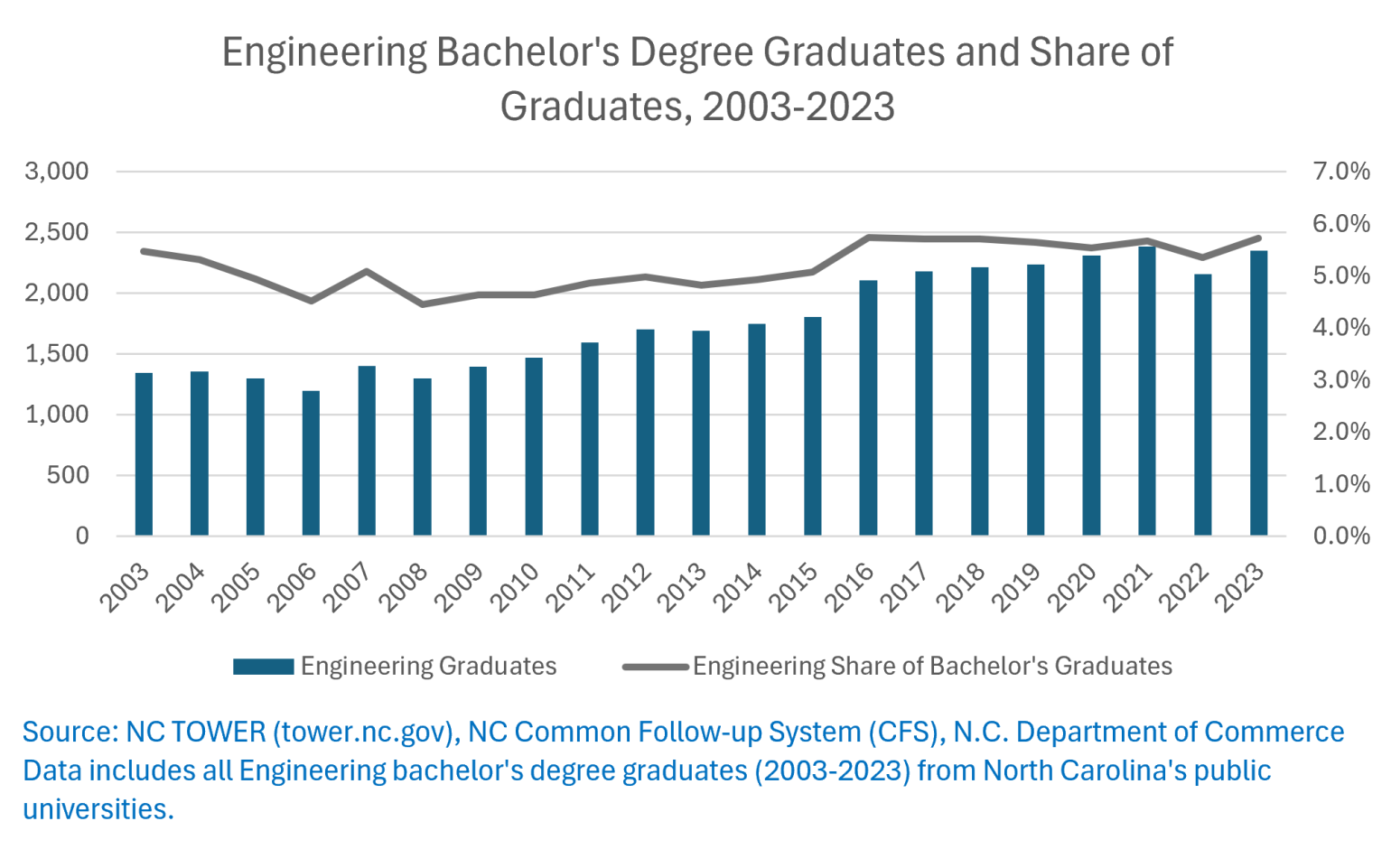 Chart showing "Engineering Bachelor's Degree Graduates and Share of Graduates, 2003-2023"