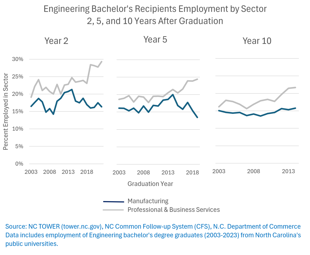 Chart showing "Engineering Bachelor's Recipients Employment by Sector 2, 5, and 10 Years After Graduation"